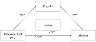 The Prosocial Outgrowth of Filial Beliefs in Different Cultures: A Conditional Mediation Model Analysis